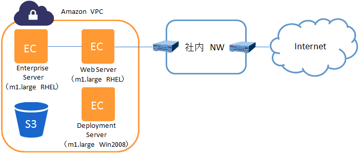 JDE-E1-on　AWSのシステム構成図