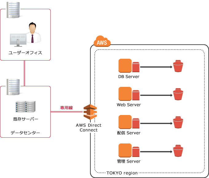 クラウドでAWS（ERP）イメージ