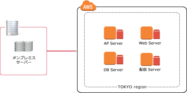 クラウドでAWS（ERP）イメージ