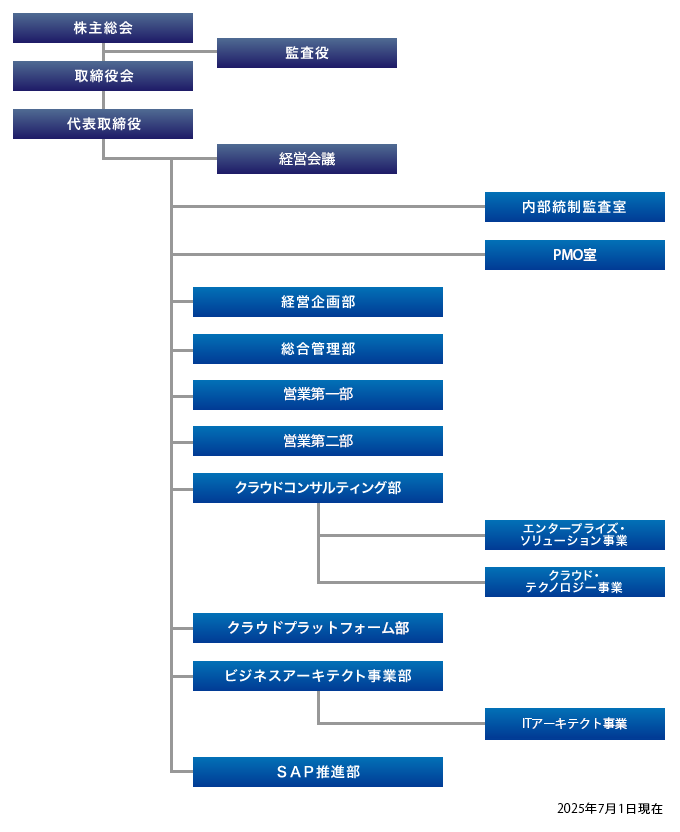 組織図