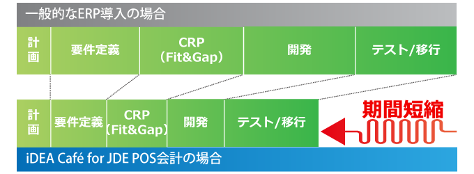 iDEA Café for JDE POS会計 導入スケジュールイメージ