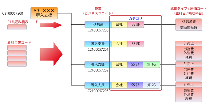 iDEA Café for JDE プロジェクト原価管理　多様なプロジェクト構造への対応のイメージ