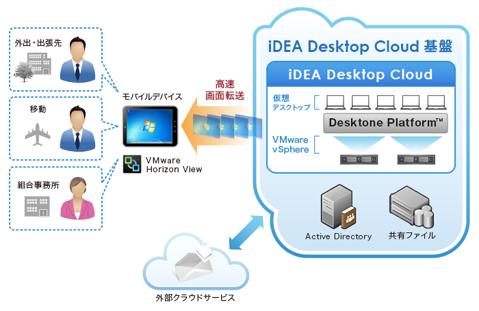 iDEA Desktop Cloud 導入イメージ