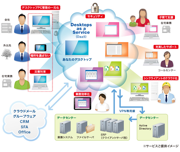 仮想デスクトップクラウドサービス「iDEA Desktop Cloud」のイメージ