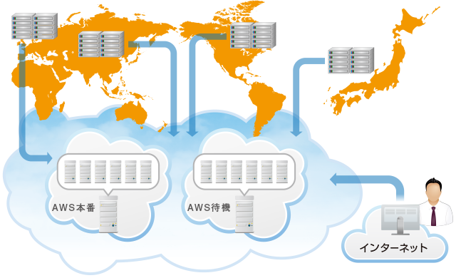 クラウドでAWS（ERP）イメージ