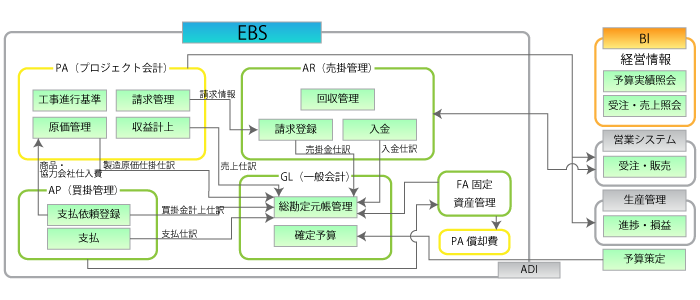 Oracle E-Business Suite の導入サービス 導入事例