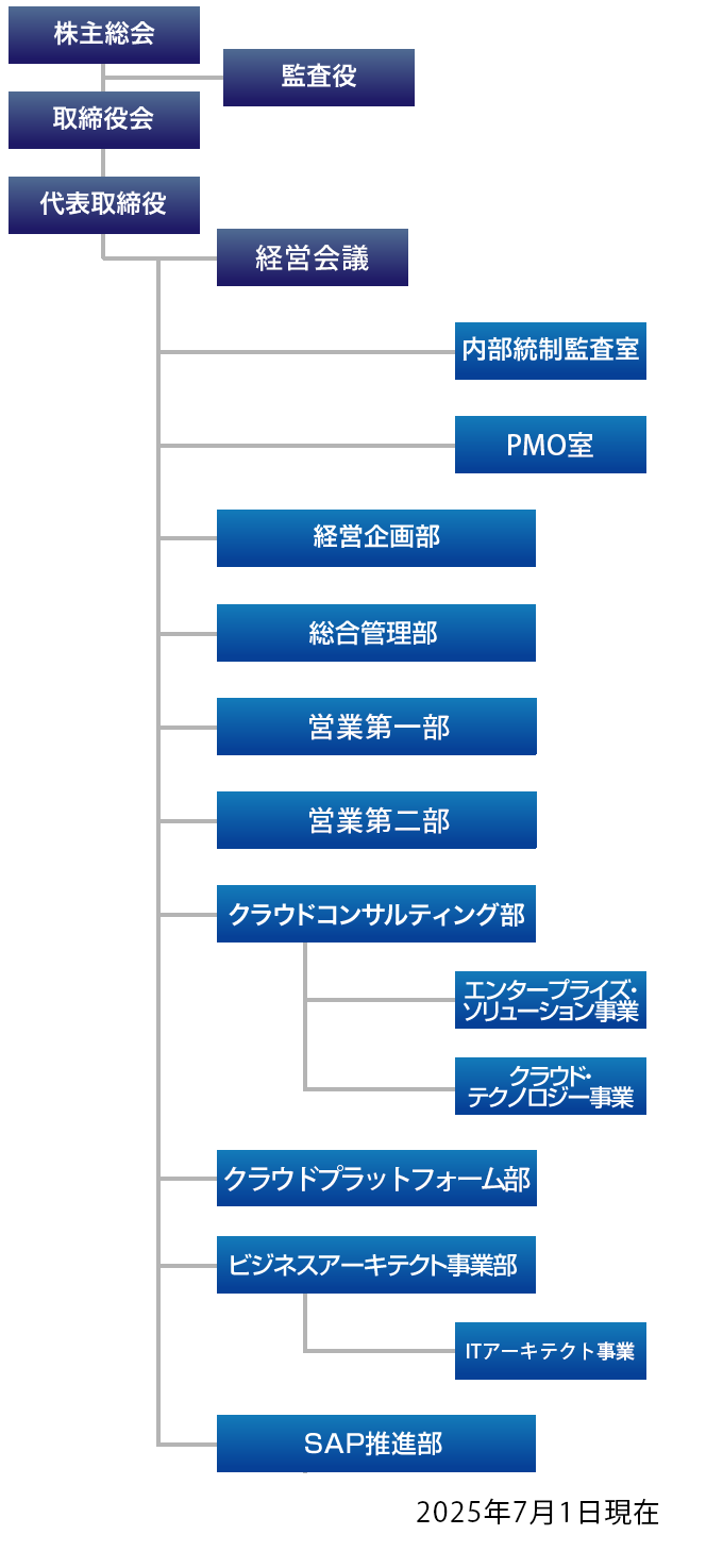 企業組織図